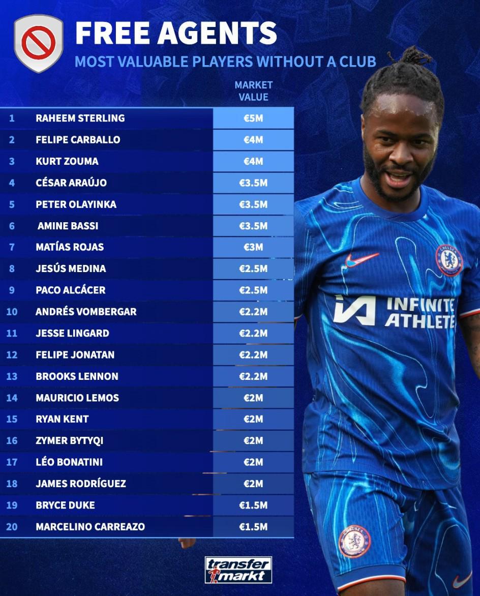 爱游戏官方入口-德转列自由球员身价榜:斯特林500万欧第1,林加德、J罗上榜